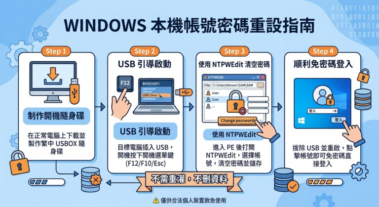 ​【Win10/Win11】忘記開機密碼怎麼辦？不用重灌！用 USBOX 幾步救回電腦與資料
